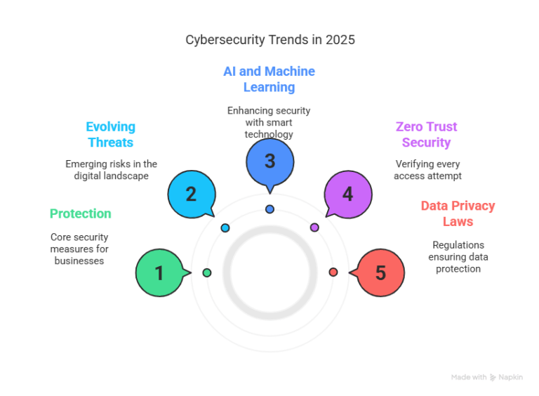 Top Cybersecurity Trends Every Business Should Know in 2025